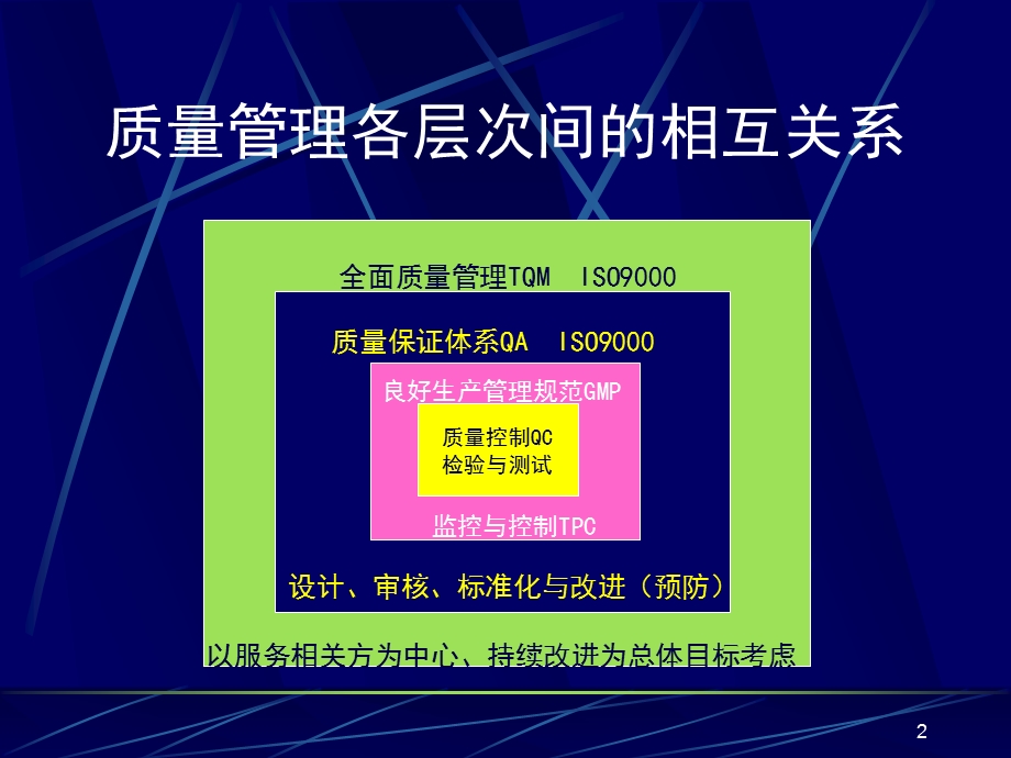 审核与评审在质量体系管理中的能效.ppt_第2页