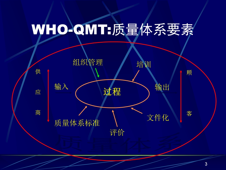 审核与评审在质量体系管理中的能效.ppt_第3页