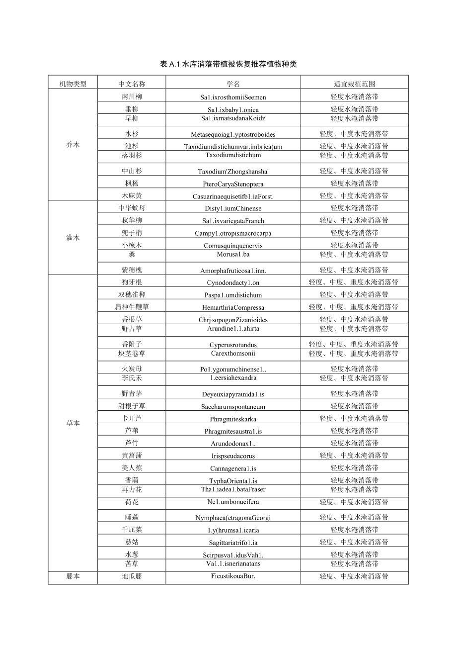 水库消落带植被恢复推荐植物种类.docx_第1页