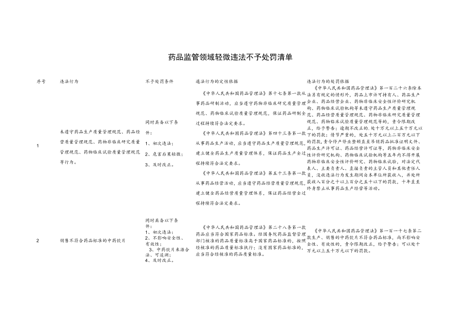 药品监管领域轻微违法不予处罚清单.docx_第1页