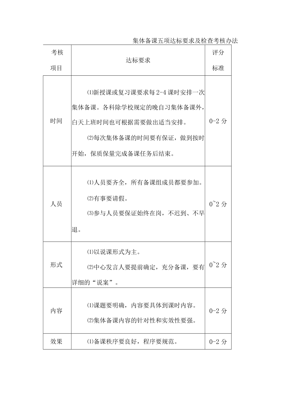 集体备课五项达标要求及检查考核办法.docx_第1页