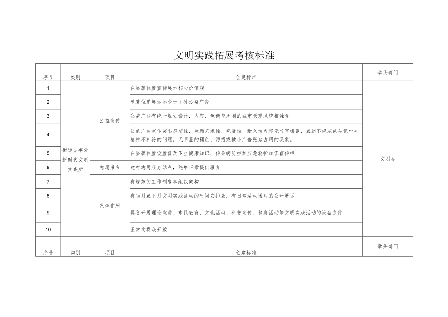 文明实践拓展考核标准.docx_第1页