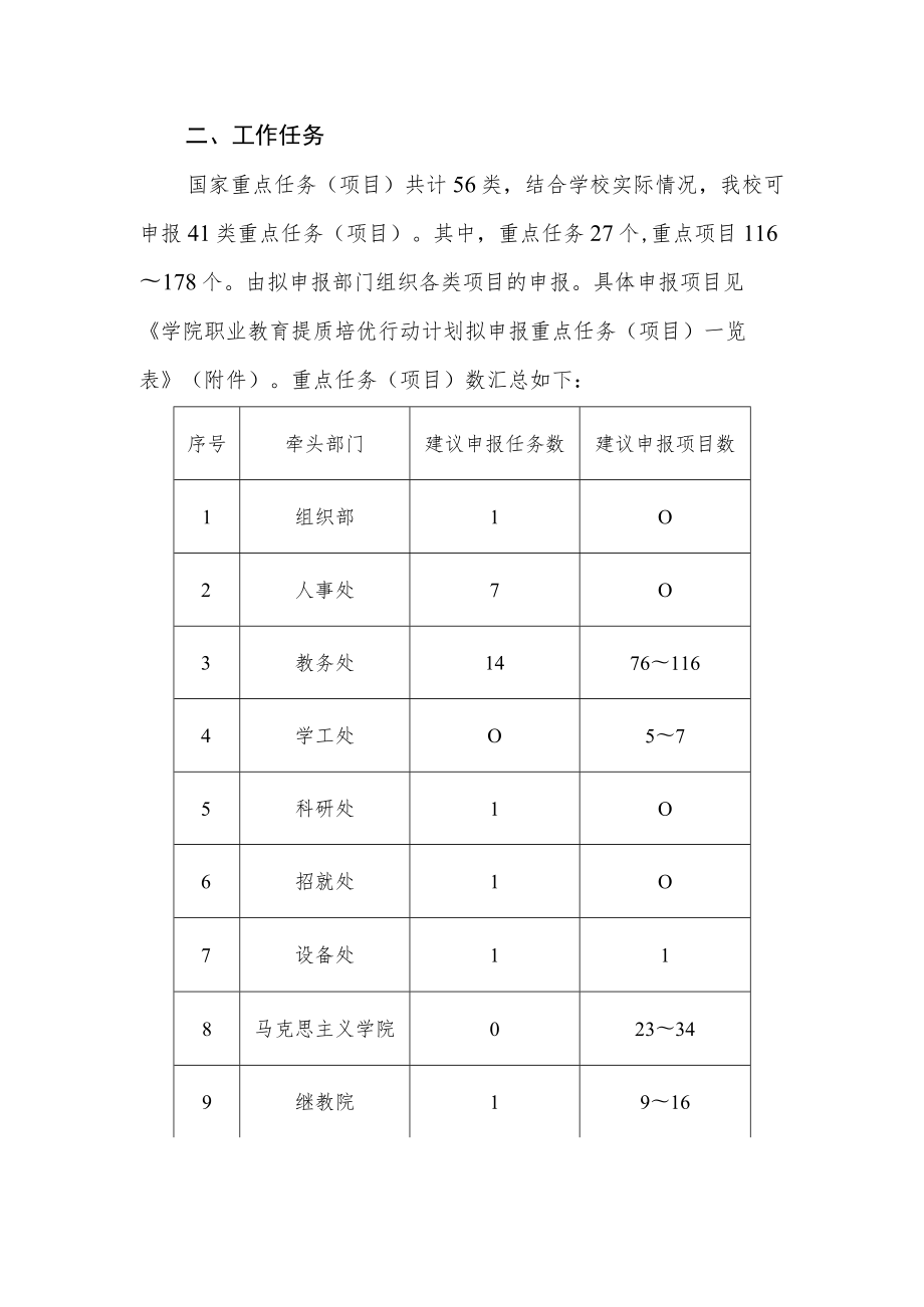 学院职业教育提质培优行动计划重点任务（项目）申报工作方案.docx_第2页