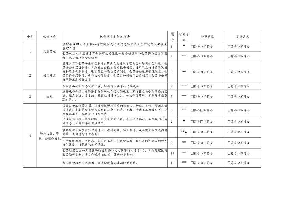 食品小经营店登记现场核查表(适用于小饭桌).docx_第3页