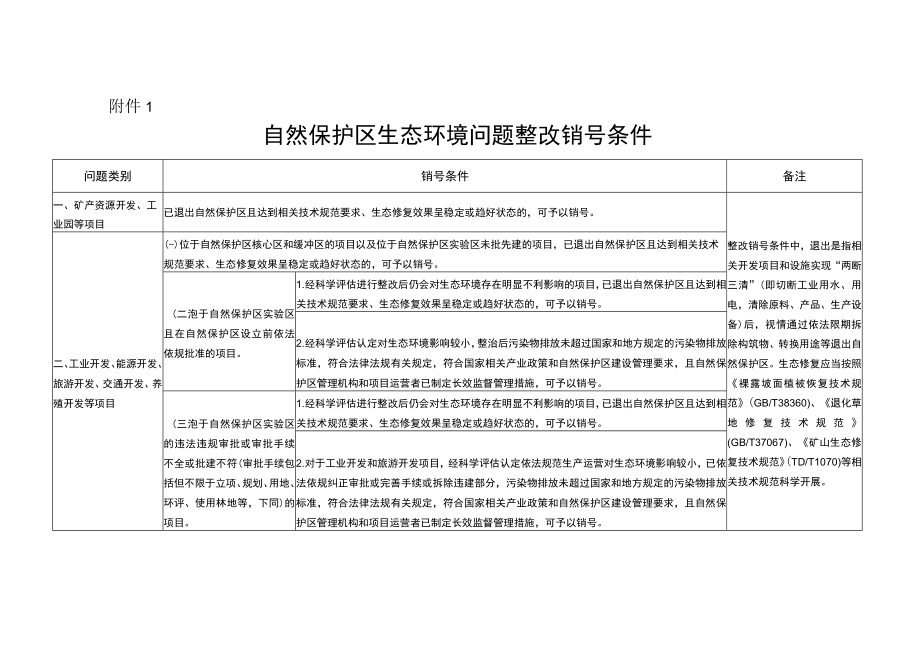 自然保护区生态环境问题整改销号条件.docx_第1页