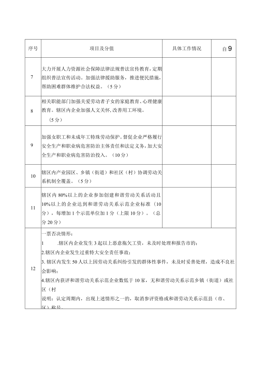 安徽省和谐劳动关系示范县（市、区）、园区、乡镇（街道）、社区（村）、企业评价标准、申报表.docx_第2页