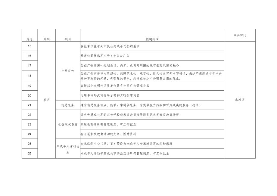 办公环境创建考核标准.docx_第2页