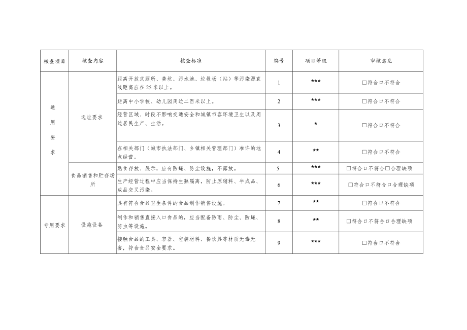 食品小摊点备案申请现场核查表(适用于烧烤摊、关东煮).docx_第2页