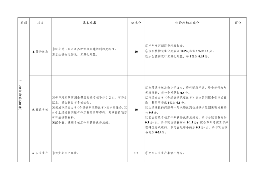 附件1 昆山市河湖长效管护考核评分表.docx_第2页