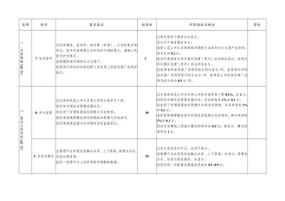 附件1 昆山市河湖长效管护考核评分表.docx_第3页