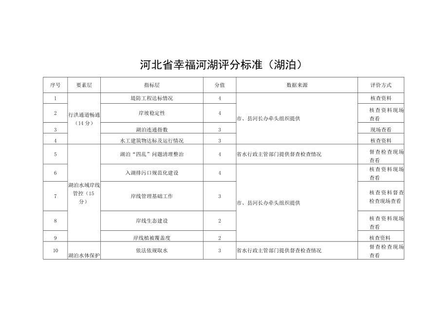 河北省幸福河湖评分标准、赋分细则（湖泊）.docx_第1页