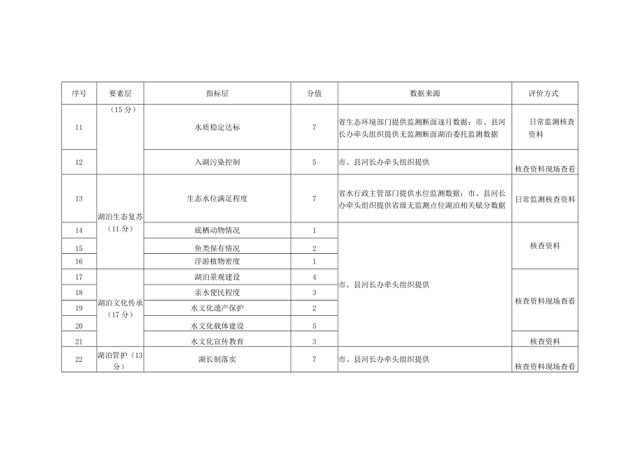 河北省幸福河湖评分标准、赋分细则（湖泊）.docx_第2页