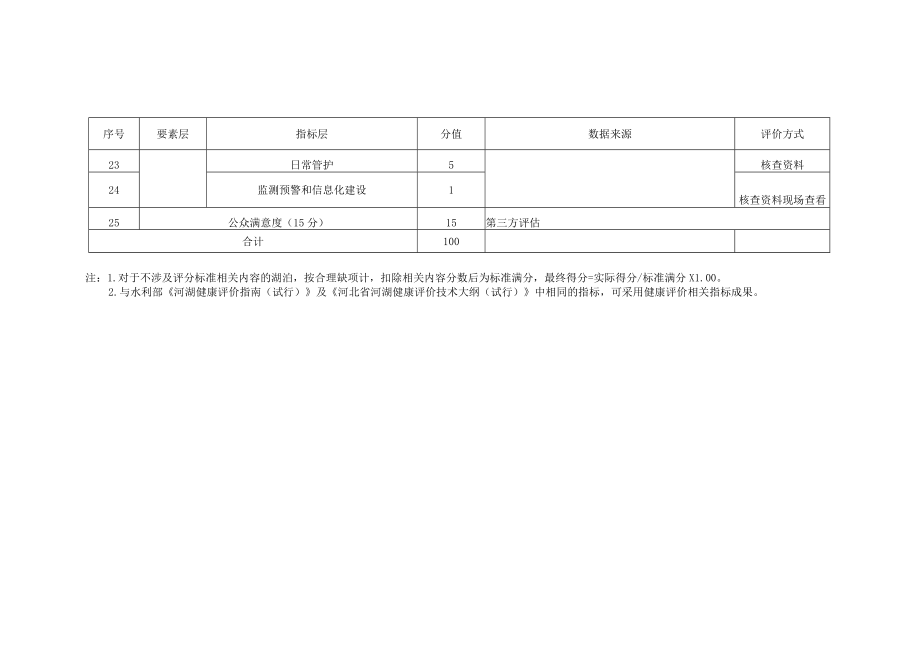 河北省幸福河湖评分标准、赋分细则（湖泊）.docx_第3页