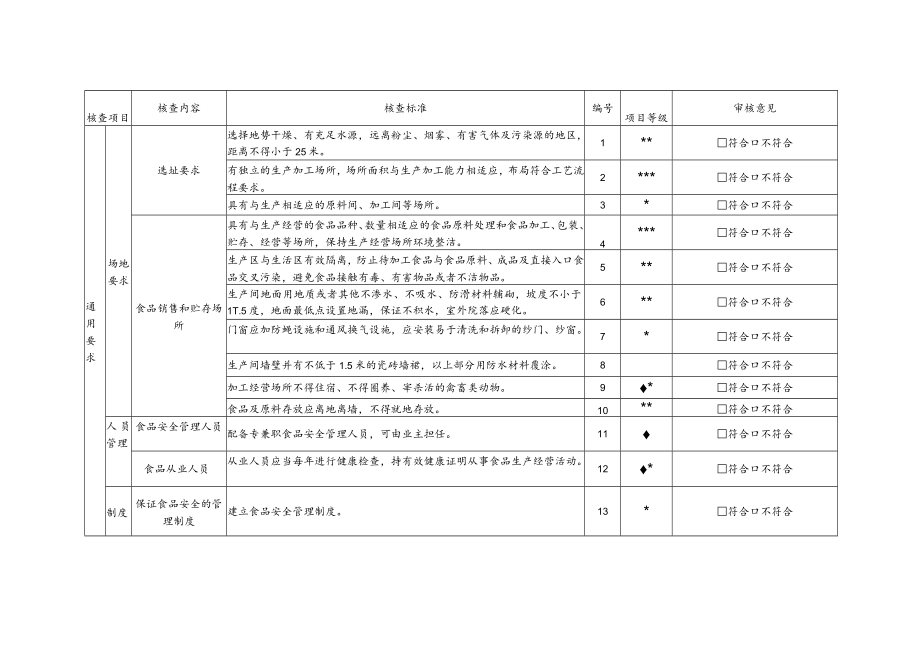 食品小作坊现场核查表（适用于生产销售豆腐）.docx_第2页