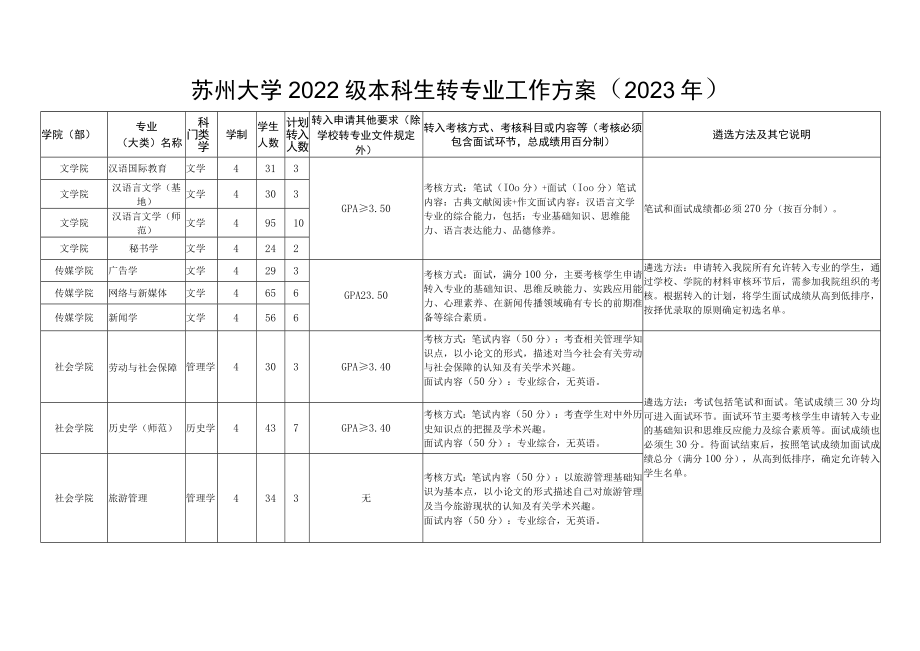 苏州大学2022级本科生转专业工作方案2023年.docx_第1页