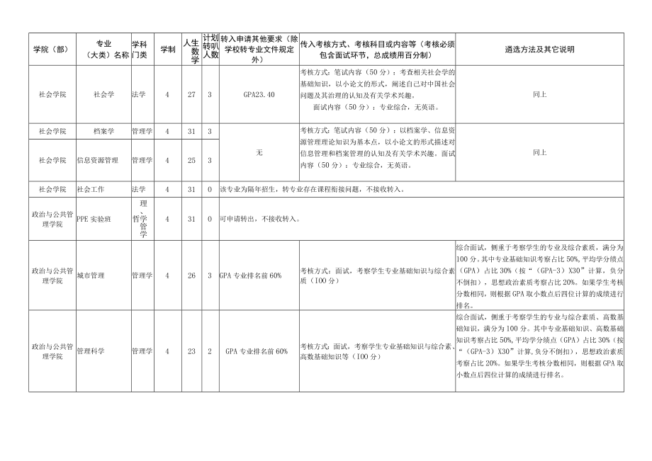 苏州大学2022级本科生转专业工作方案2023年.docx_第2页