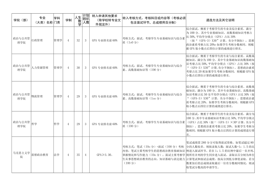 苏州大学2022级本科生转专业工作方案2023年.docx_第3页