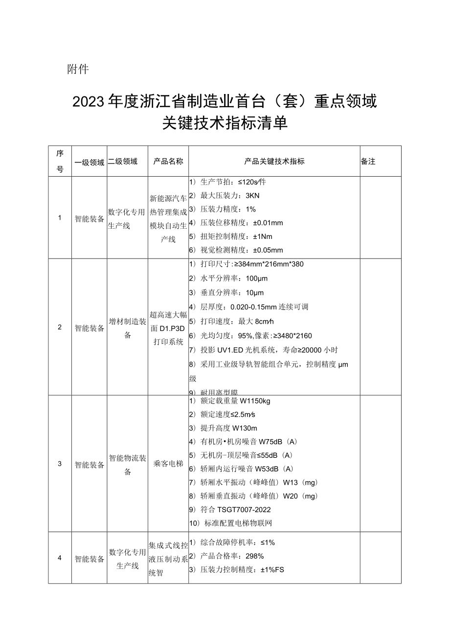 2023年度浙江省制造业首台（套）重点领域关键技术指标清单.docx_第1页