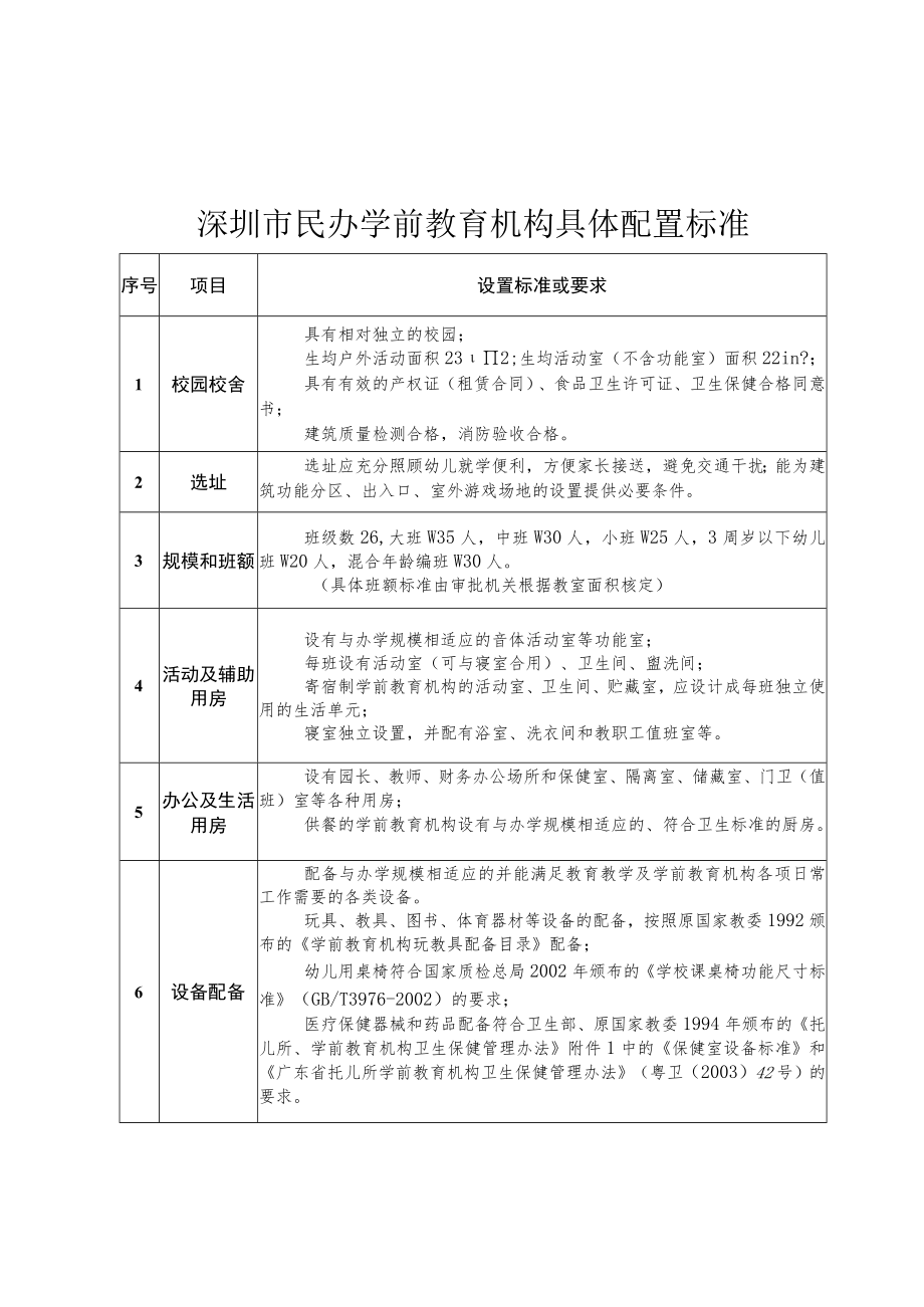 深圳市民办学前教育机构具体配置标准.docx_第1页