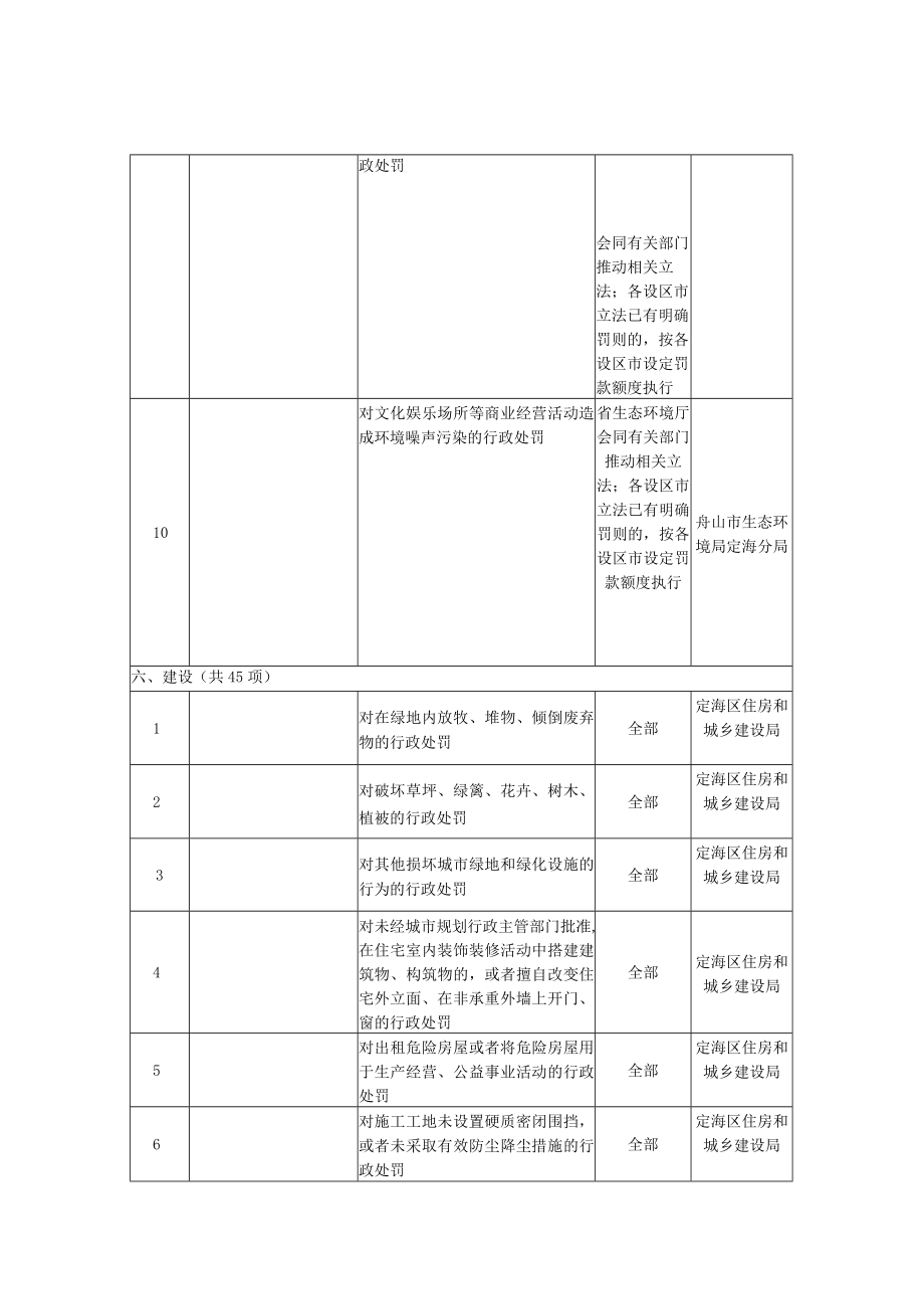 舟山市定海区人民政府昌国街道办事处综合行政执法事项目录2022年.docx_第3页