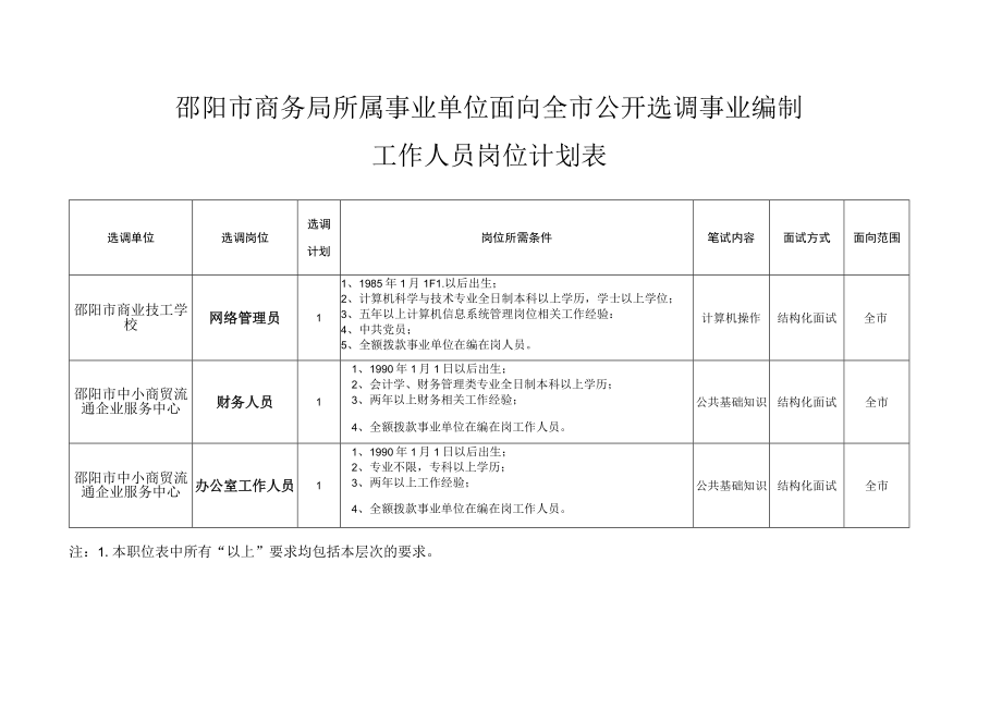 邵阳市商务局所属事业单位面向全市公开选调事业编制工作人员岗位计划表.docx_第1页