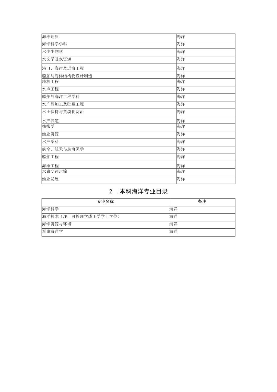 海洋专业目录、主要海洋产品分类目录（2022）、新增生产能力目录、数据资料清单.docx_第3页