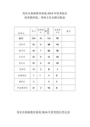 茂名市基础教育系统2014年优秀校长优秀教师优、秀班主任名额分配表.docx