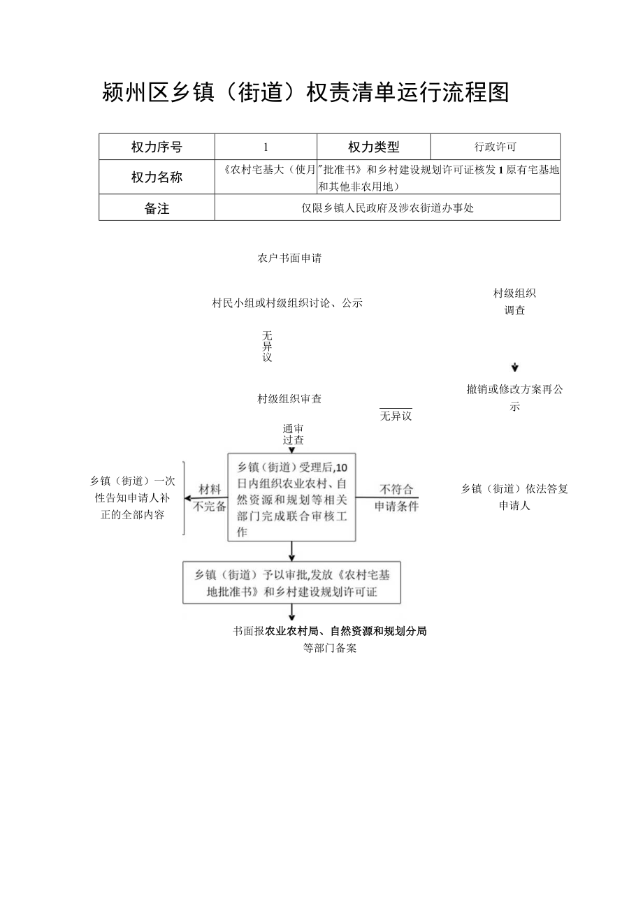 颍州区乡镇街道权责清单运行流程图.docx_第2页