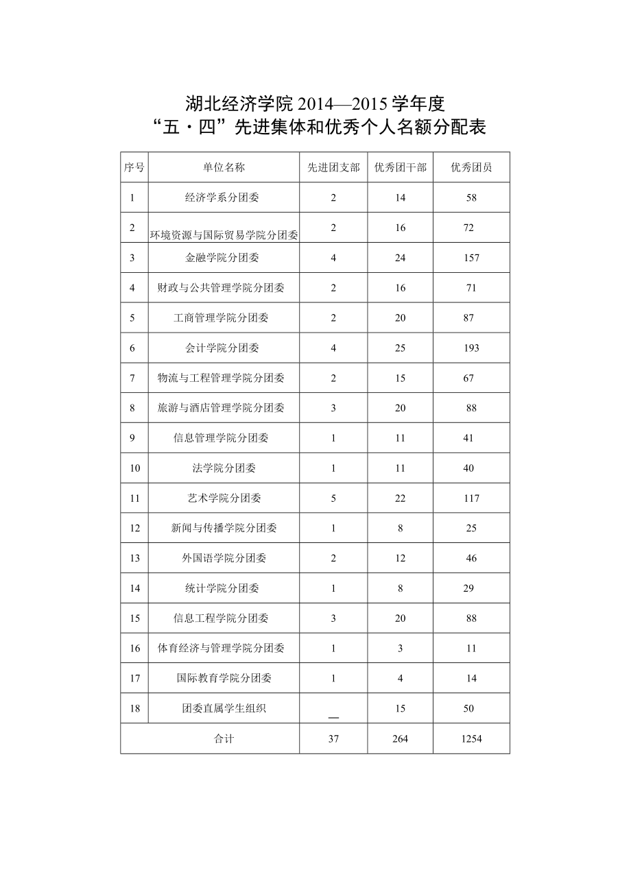 湖北经济学院2014—2015学年度“五四”先进集体和优秀个人名额分配表.docx_第1页