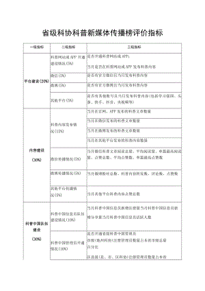 省级科协科普新媒体传播榜评价指标.docx