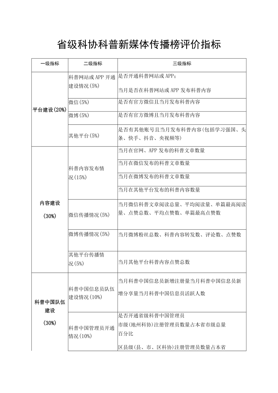 省级科协科普新媒体传播榜评价指标.docx_第1页