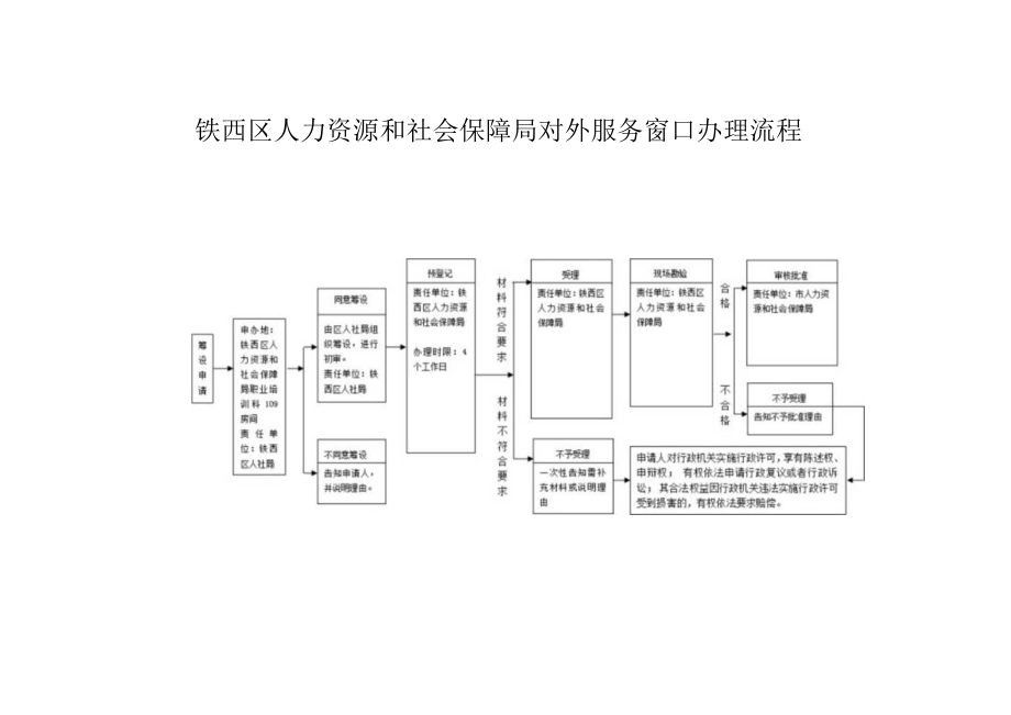 铁西区人力资源和社会保障局对外服务窗口办理流程.docx_第1页