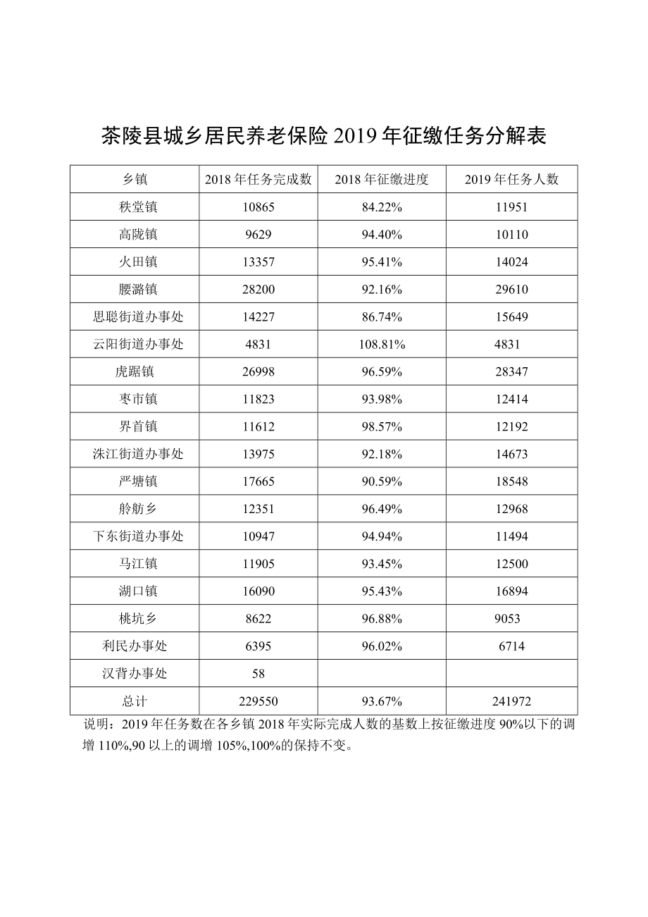 茶陵县城乡居民养老保险2019年征缴任务分解表.docx_第1页