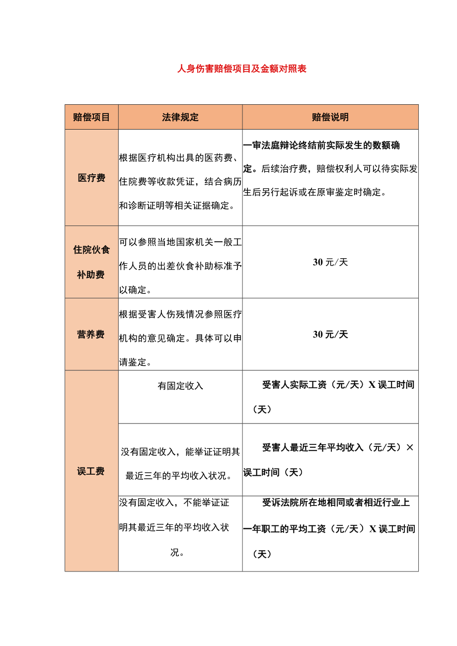 人身伤害赔偿项目及金额对照表.docx_第1页