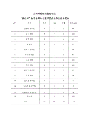 郑州升达经贸管理学院“挑战杯”指导老师和专家评委库推荐名额分配表.docx