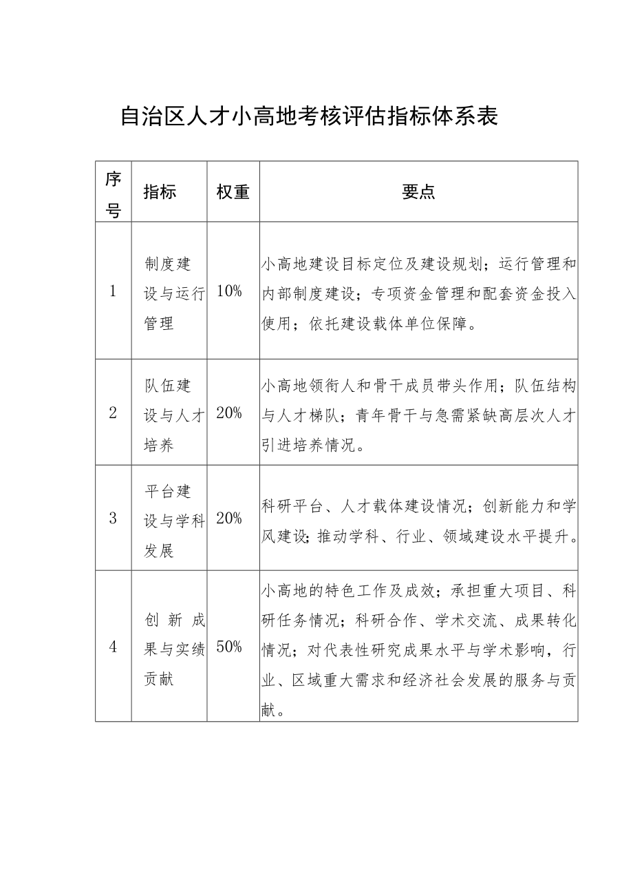 自治区人才小高地考核评估指标体系表.docx_第1页