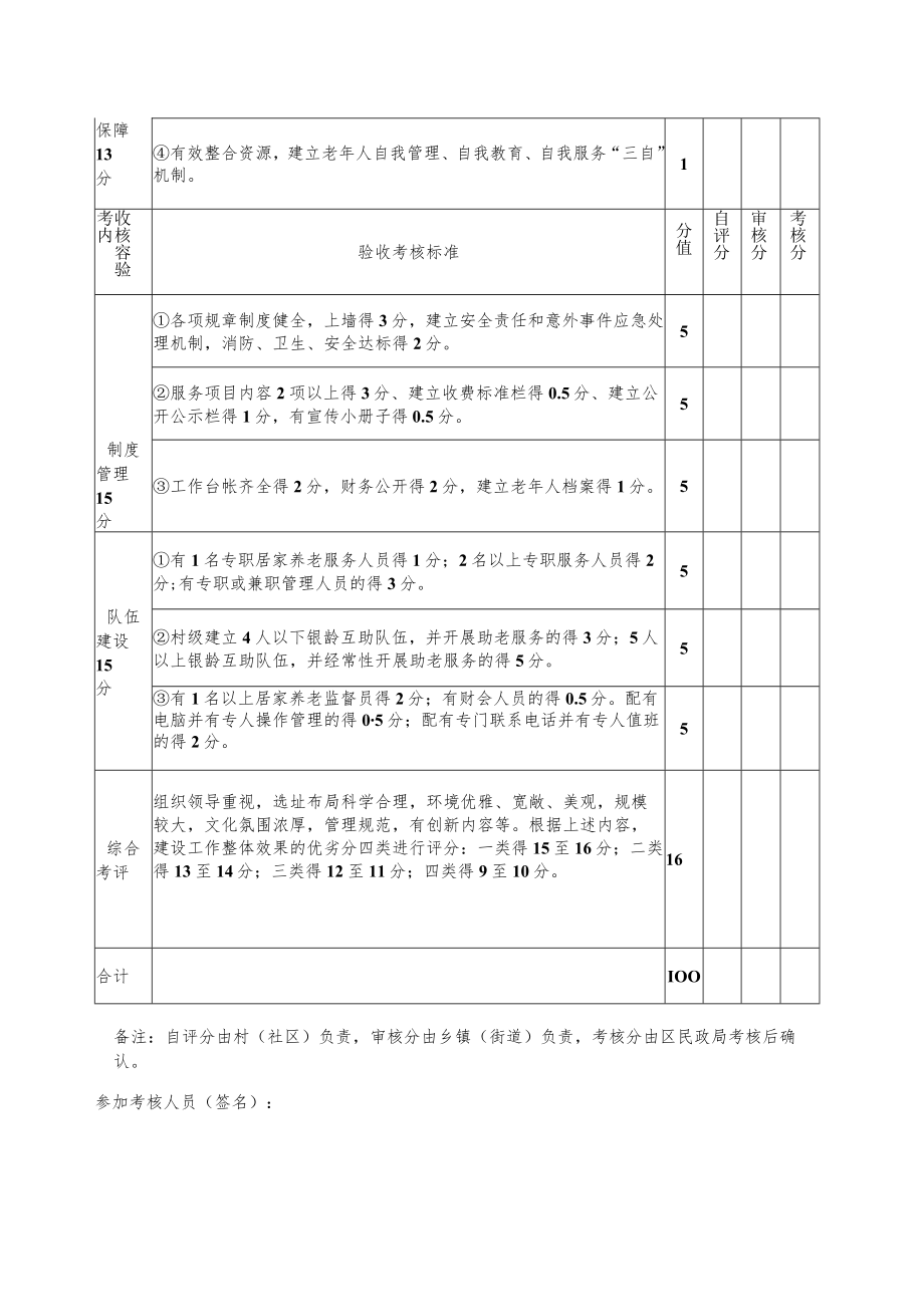 莲都区村社区居家养老服务照料中心建设验收表.docx_第2页