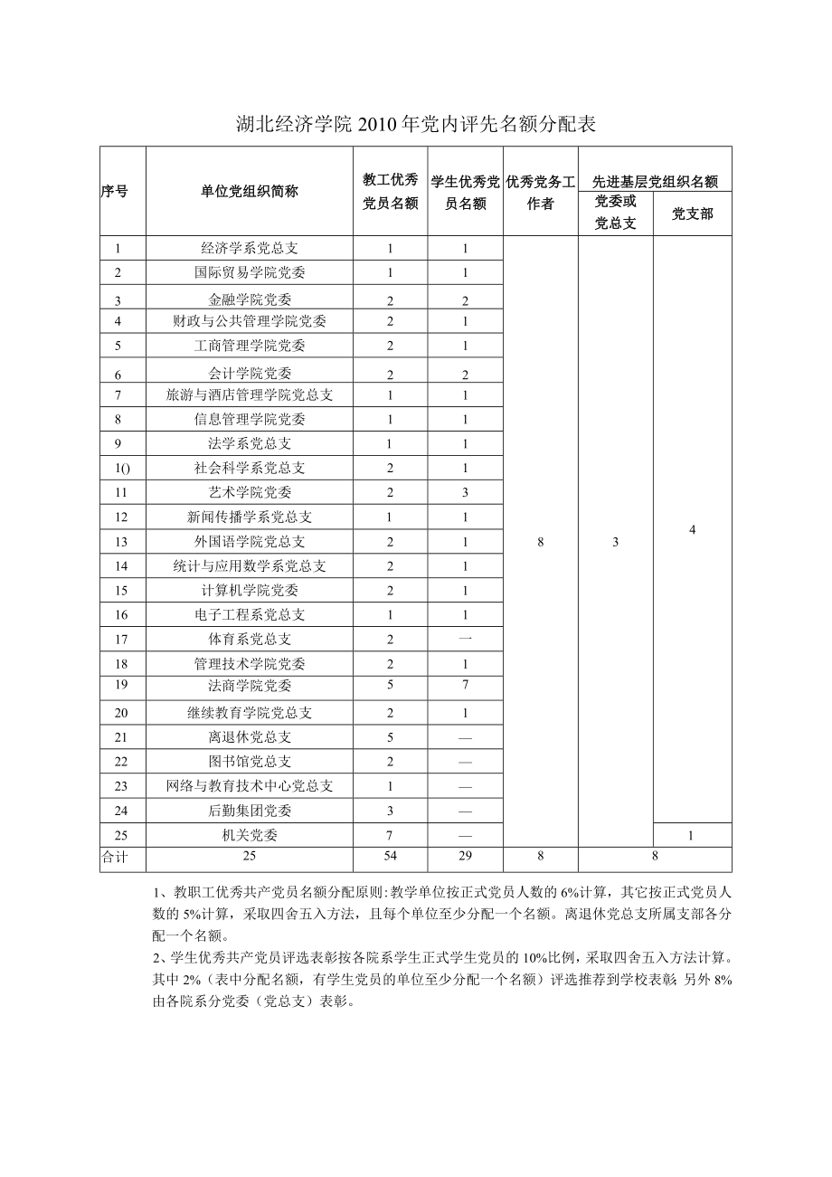 湖北经济学院2010年党内评先名额分配表.docx_第1页