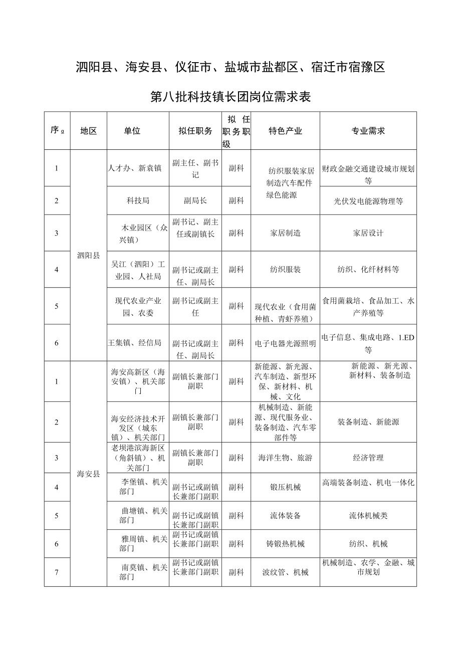 泗阳县、海安县、仪征市、盐城市盐都区、宿迁市宿豫区第八批科技镇长团岗位需求表.docx_第1页