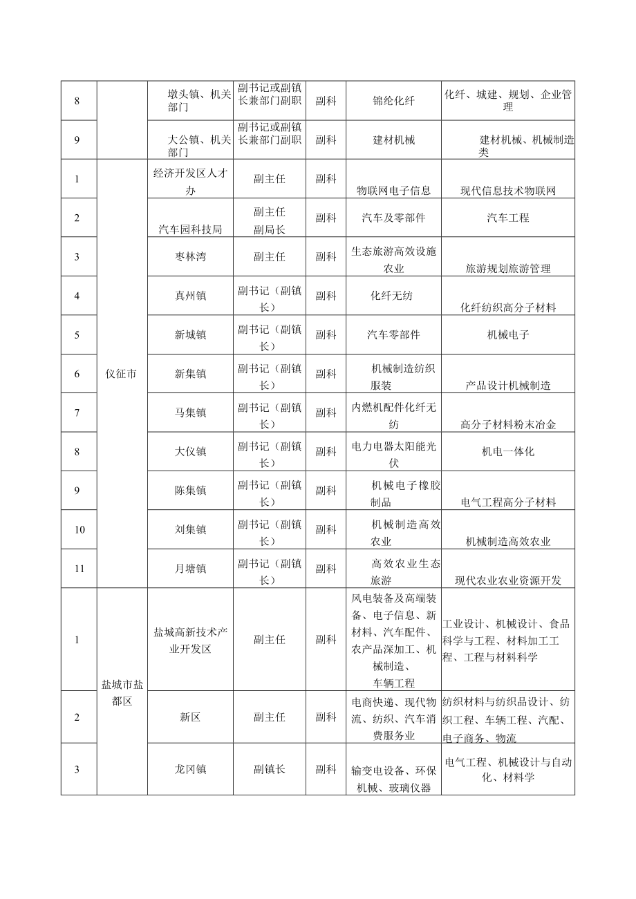 泗阳县、海安县、仪征市、盐城市盐都区、宿迁市宿豫区第八批科技镇长团岗位需求表.docx_第2页