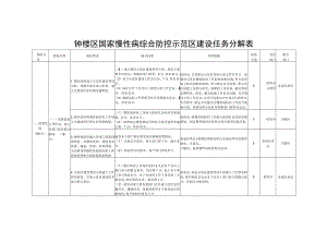 钟楼区国家慢性病综合防控示范区建设任务分解表.docx