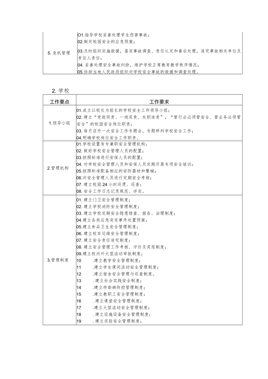 中小学幼儿园学校安全工作责任清单、学校安全风险防控清单.docx_第2页