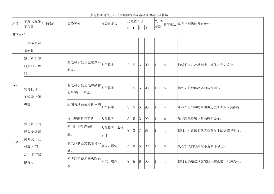 火电机组电气专业重大危险源辨识清单及预防管理措施.docx_第1页