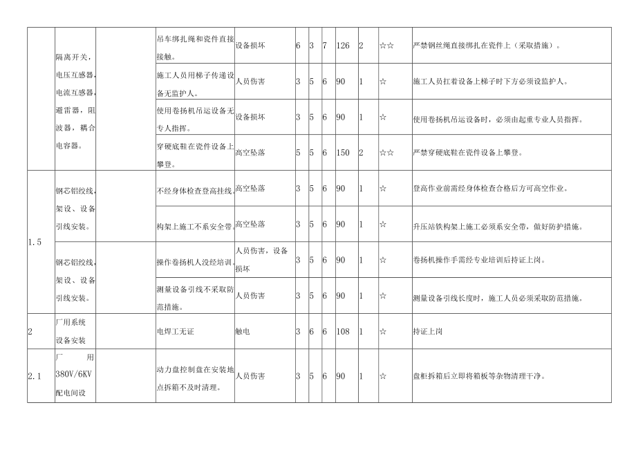 火电机组电气专业重大危险源辨识清单及预防管理措施.docx_第3页