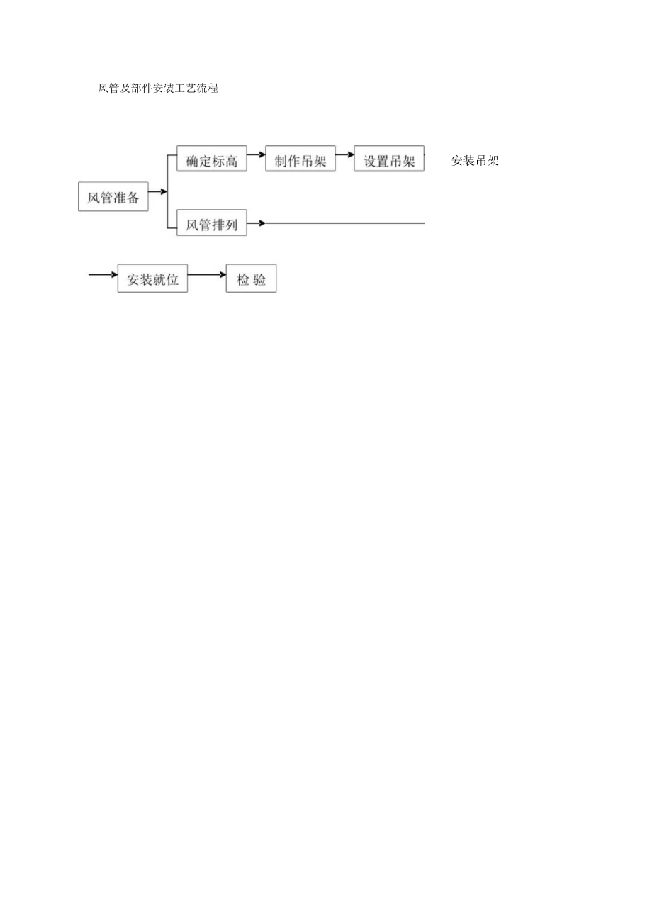 风管及部件安装工艺流程工程文档范本.docx_第1页