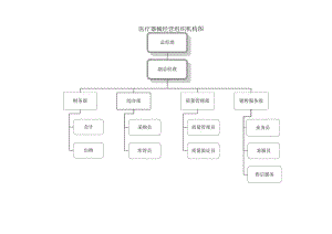 办公文档范本医疗器械经营企业各岗位职责.docx