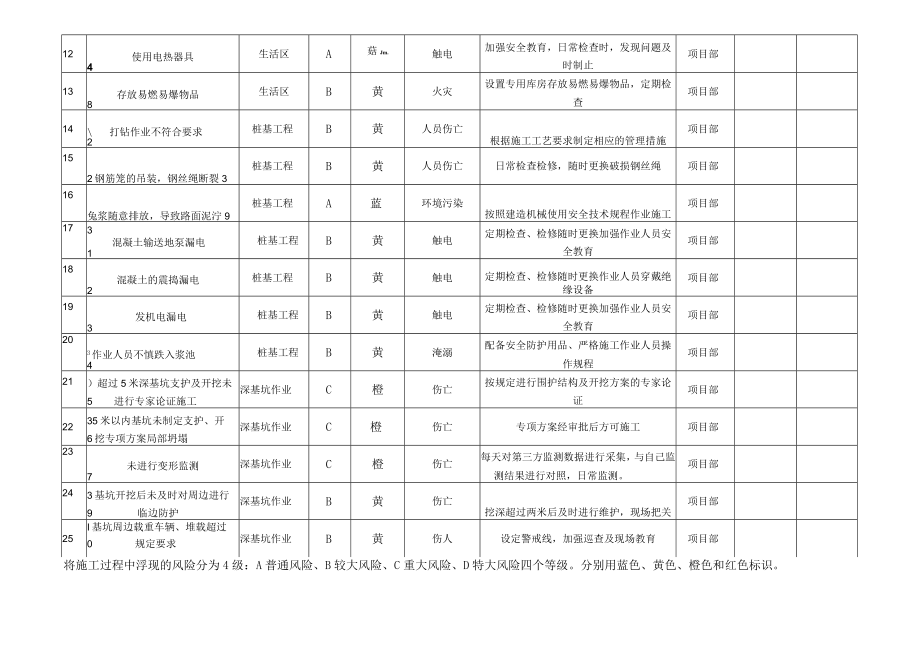 建筑施工安全生产风险管控辨识评估表.docx_第2页