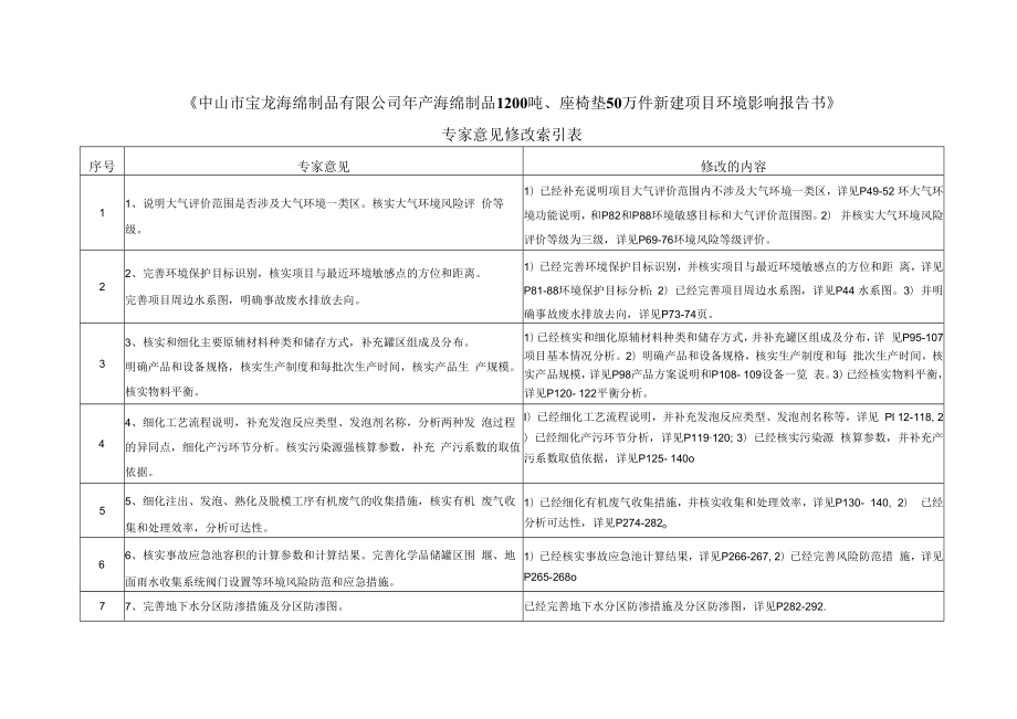 年产海绵制品1200吨、座椅垫50万件新建项目环境影响报告书.docx_第1页