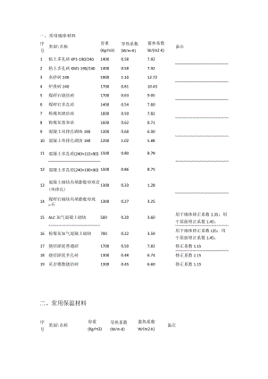 常用的说明材料导热系数.docx