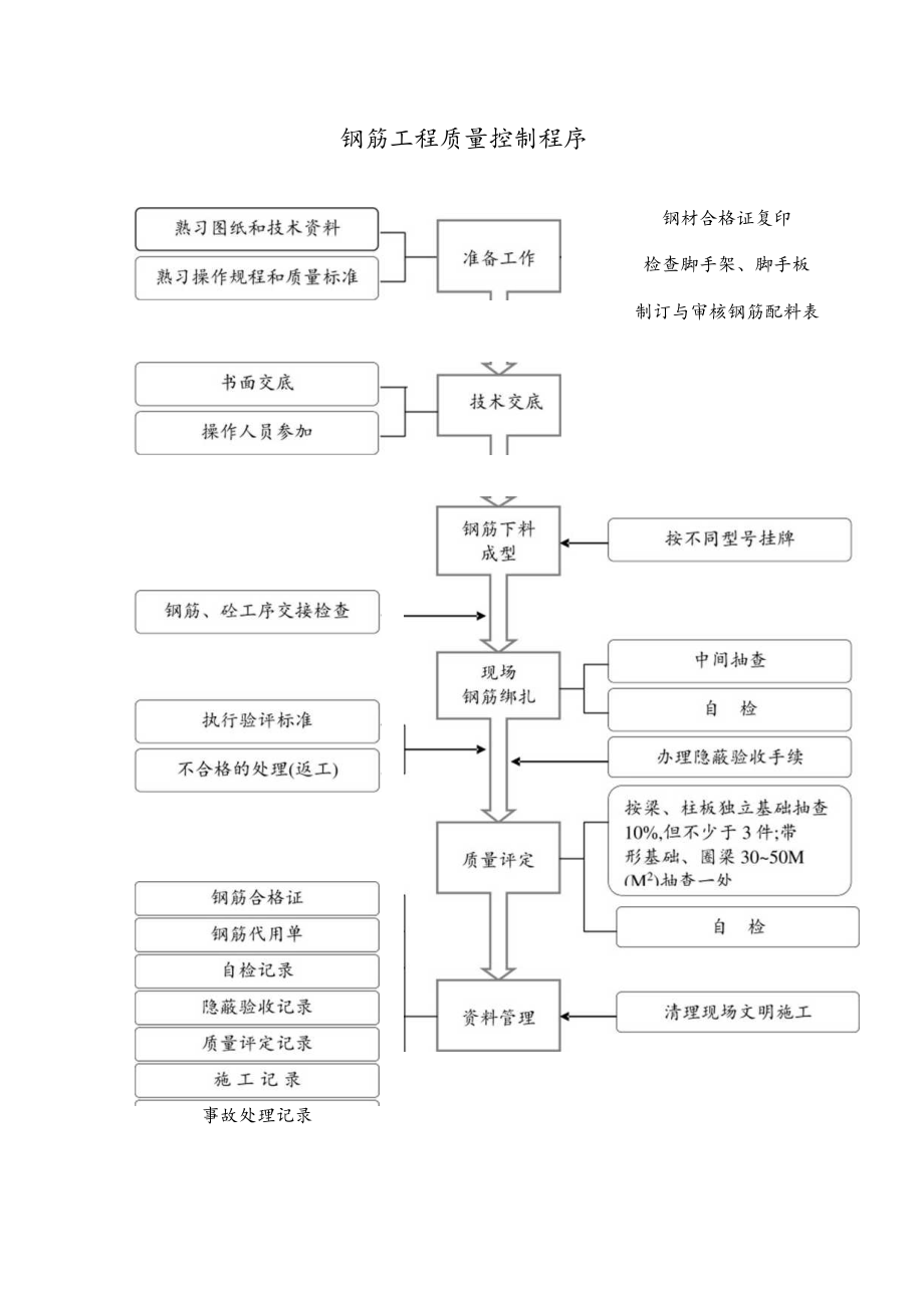 钢筋工程质量控制程序工程文档范本.docx_第1页